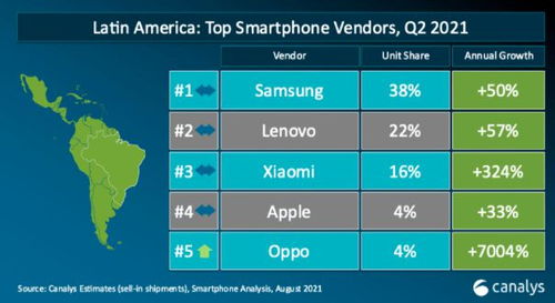 Canalys公布2021年第二季度全球手机出货量报告,OPPO稳居第四