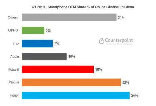 2019年Q1全球智能手机份额 华为占比16 一加黑马2